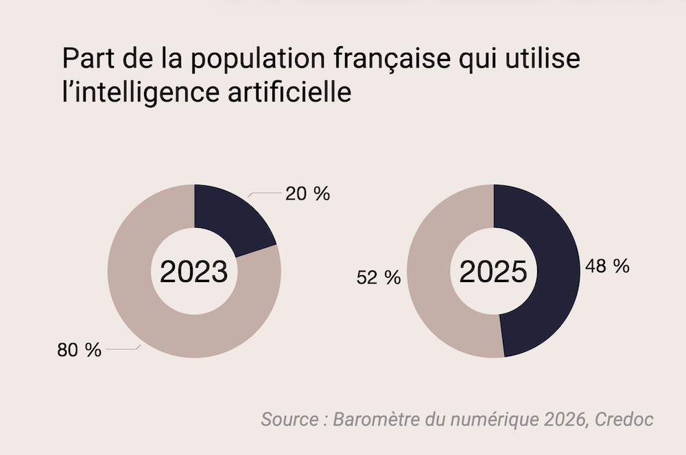 Part de la population française qui utilise l’intelligence artificielle